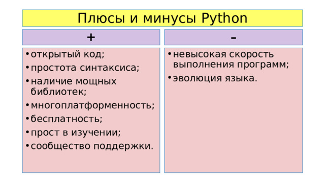 Плюсы и минусы Python + – открытый код; простота синтаксиса; наличие мощных библиотек; многоплатформенность; бесплатность; прост в изучении; сообщество поддержки.  невысокая скорость выполнения программ; эволюция языка. 