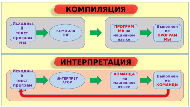 КОМПИЛЯЦИЯ Исходный текст программы КОМПИЛЯТОР Выполнение ПРОГРАММА на машинном языке ПРОГРАММЫ ИНТЕРПРЕТАЦИЯ Исходный текст программы КОМАНДА  на машинном языке ИНТЕРПРЕТАТОР Выполнение КОМАНДЫ 