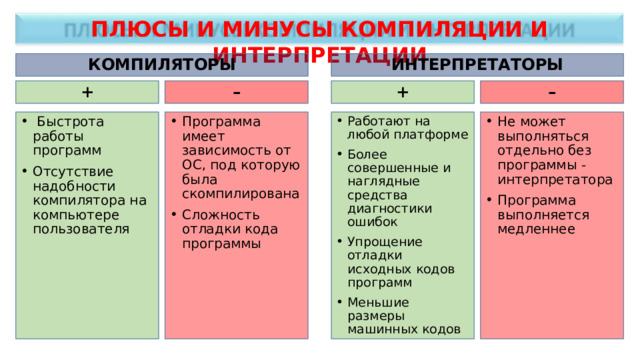 ПЛЮСЫ И МИНУСЫ КОМПИЛЯЦИИ И ИНТЕРПРЕТАЦИИ КОМПИЛЯТОРЫ ИНТЕРПРЕТАТОРЫ + – + –  Быстрота работы программ Отсутствие надобности компилятора на компьютере пользователя Программа имеет зависимость от ОС, под которую была скомпилирована Сложность отладки кода программы Работают на любой платформе Более совершенные и наглядные средства диагностики ошибок Упрощение отладки исходных кодов программ Меньшие размеры машинных кодов Не может выполняться отдельно без программы -интерпретатора Программа выполняется медленнее  