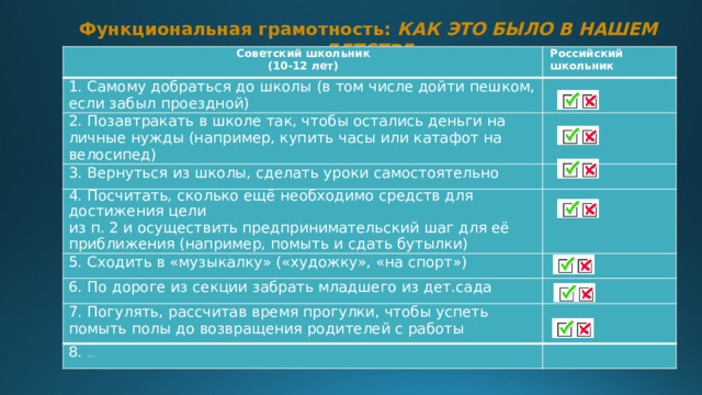 Функциональная  грамотность:  КАК  ЭТО  БЫЛО  В  НАШЕМ  ДЕТСТВЕ Советский  школьник  (10-12  лет) Российский  школьник 1.  Самому  добраться  до  школы  (в  том  числе  дойти  пешком, если  забыл  проездной)   2. Позавтракать в школе так, чтобы остались деньги на личные нужды (например, купить  часы  или катафот на велосипед)   3.  Вернуться  из  школы,  сделать  уроки  самостоятельно   4. Посчитать,  сколько  ещё  необходимо  средств для  достижения  цели из п. 2 и осуществить предпринимательский шаг для её приближения (например, помыть и  сдать бутылки)   5.  Сходить  в  «музыкалку» («художку»,  «на  спорт») 6. По  дороге из  секции  забрать  младшего из  дет.сада       7.  Погулять,  рассчитав  время  прогулки,  чтобы  успеть  помыть  полы  до  возвращения  родителей  с  работы   8. …   