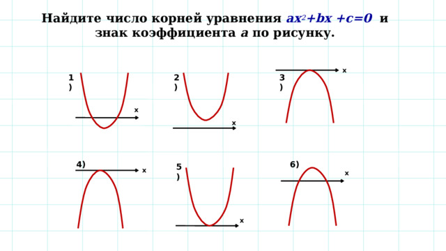Найдите число корней уравнения ax 2 +bx +c=0 и знак коэффициента а по рисунку.   х 2) 3) 1) х х 4) 6) 5) х х х 15 