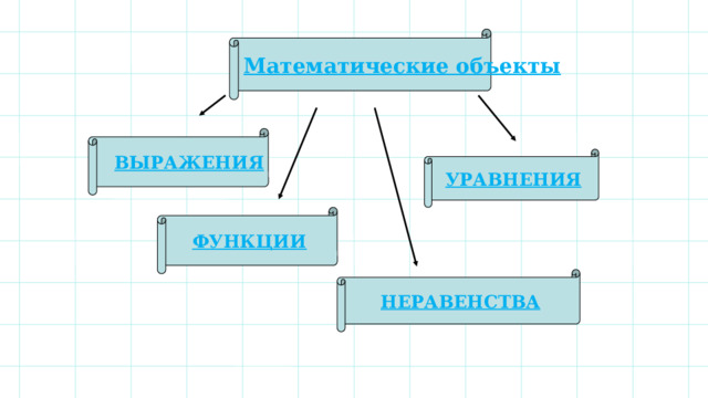        Математические объекты  ВЫРАЖЕНИЯ УРАВНЕНИЯ ФУНКЦИИ НЕРАВЕНСТВА 