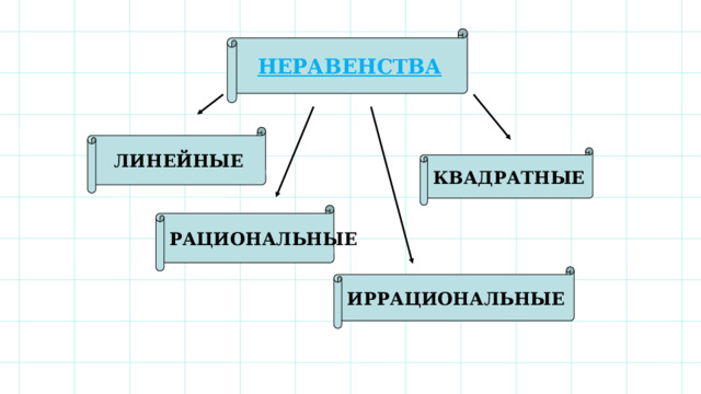        НЕРАВЕНСТВА ЛИНЕЙНЫЕ КВАДРАТНЫЕ РАЦИОНАЛЬНЫЕ ИРРАЦИОНАЛЬНЫЕ 