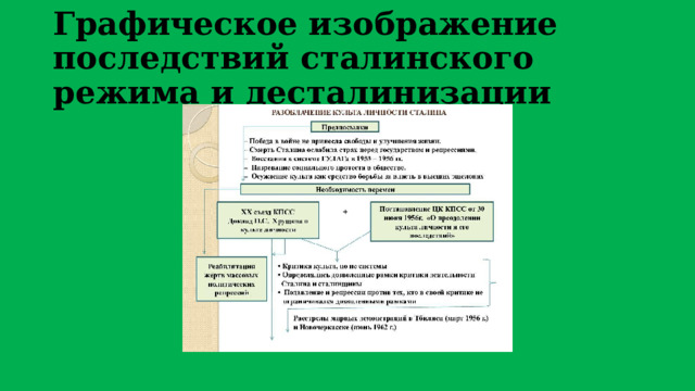 Графическое изображение последствий сталинского режима и десталинизации 