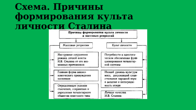 Схема. Причины формирования культа личности Сталина 