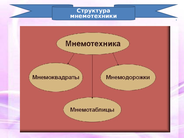 Структура мнемотехники 
