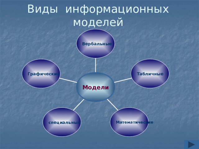 Виды информационных моделей Вербальные Графические Табличные Модели специальные Математические 