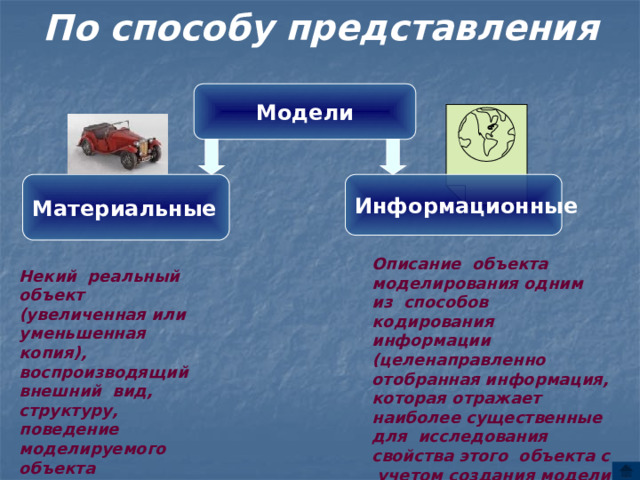 По способу представления   Модели Материальные Информационные Описание объекта моделирования одним из способов кодирования информации (целенаправленно отобранная информация, которая отражает наиболее существенные для исследования свойства этого объекта с учетом создания модели Некий реальный объект (увеличенная или уменьшенная копия), воспроизводящий внешний вид, структуру, поведение моделируемого объекта 