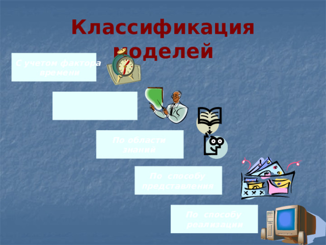 Классификация моделей С учетом фактора времени По области  использования По области знаний По способу представления По способу реализации 