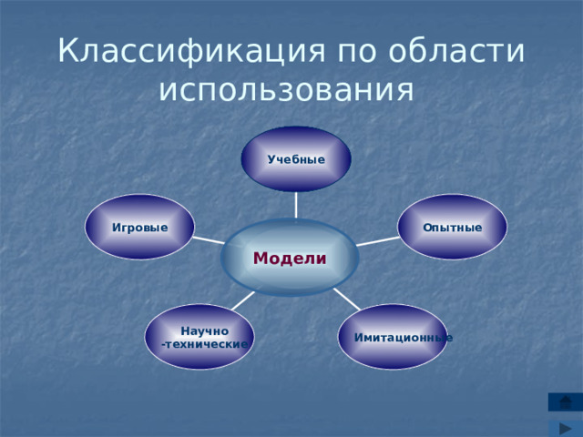 Классификация по области использования Учебные Игровые Опытные Модели Модели Научно Имитационные -технические 