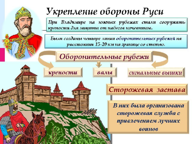 Ярополк - великий князь киевский (972-980),  старший сын князя Святослава Игоревича Стремился закрепить завоёванное предшественниками.  В 977 году разгорелась очередная междоусобная война между Ярополком и его братьями, князем древлян Олегом и новгородским князем. Ярополк, следуя уговорам воеводы Свенельда, напал на владения Олега. При отступлении в свою столицу Овруч Олег был раздавлен во рву падавшими лошадьми. Владимир бежал из Новгорода « за море » Владимир обратился за помощью к варягам, выбил Ярополка из Новгорода, занял Полоцк. Ярополк бежал из Киева, убит при переговорах с  Владимиром. 