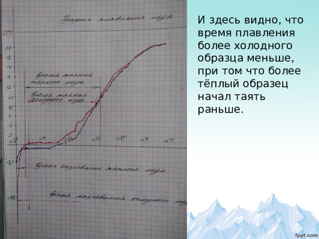 И здесь видно, что время плавления более холодного образца меньше, при том что более тёплый образец начал таять раньше. 