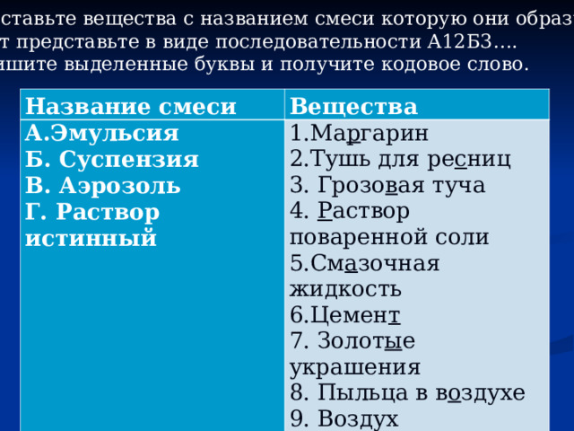 Сопоставьте вещества с названием смеси которую они образуют. Ответ представьте в виде последовательности А12Б3…. Выпишите выделенные буквы и получите кодовое слово. Название смеси Вещества А.Эмульсия Б. Суспензия В. Аэрозоль Г. Раствор истинный 1.Ма р гарин 2.Тушь для ре с ниц 3. Грозо в ая туча 4. Р аствор поваренной соли 5.См а зочная жидкость 6.Цемен т 7. Золот ы е украшения 8. Пыльца в в о здухе 9. Воздух 