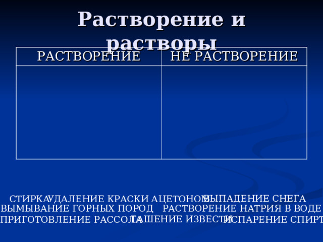 Растворение и растворы РАСТВОРЕНИЕ НЕ РАСТВОРЕНИЕ ВЫПАДЕНИЕ СНЕГА УДАЛЕНИЕ КРАСКИ АЦЕТОНОМ СТИРКА РАСТВОРЕНИЕ НАТРИЯ В ВОДЕ ВЫМЫВАНИЕ ГОРНЫХ ПОРОД ГАШЕНИЕ ИЗВЕСТИ ПРИГОТОВЛЕНИЕ РАССОЛА ИСПАРЕНИЕ СПИРТА 