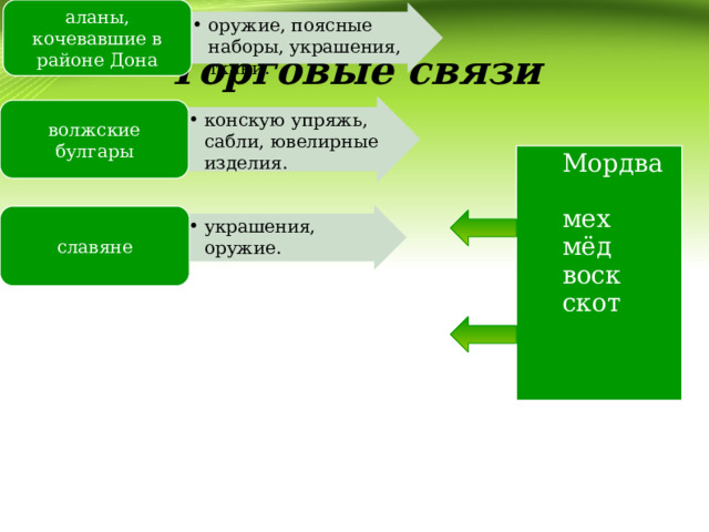 аланы, кочевавшие в районе Дона оружие, поясные наборы, украшения, ткани. оружие, поясные наборы, украшения, ткани. Торговые связи конскую упряжь, сабли, ювелирные изделия. конскую упряжь, сабли, ювелирные изделия. волжские булгары  Мордва  мех  мёд  воск  скот славяне украшения, оружие. украшения, оружие. 