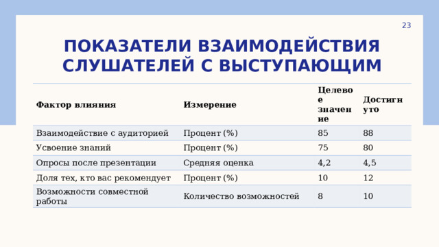  Показатели взаимодействия слушателей с выступающим Фактор влияния Измерение Взаимодействие с аудиторией Процент (%) Усвоение знаний Целевое значение Процент (%) Опросы после презентации 85 Достигнуто 88 Средняя оценка 75 Доля тех, кто вас рекомендует 80 4,2 Процент (%) Возможности совместной работы 4,5 Количество возможностей 10 12 8 10 