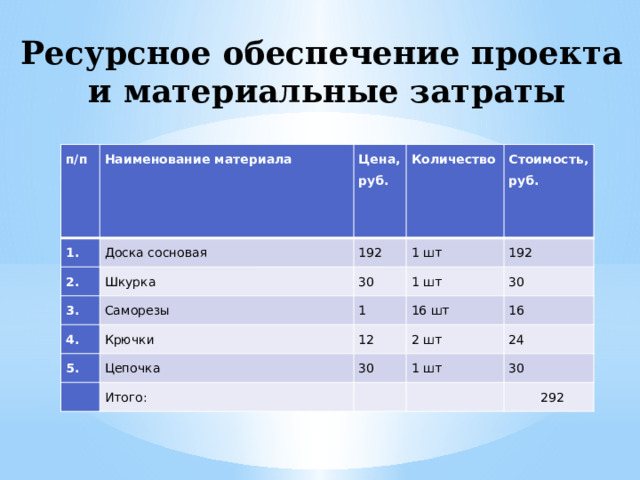 Ресурсное обеспечение проекта и материальные затраты п/п Наименование материала 1. Доска сосновая Цена, руб. 2. Количество Шкурка 3. 192   1 шт 4. Стоимость, 30 Саморезы Крючки 1 шт руб. 5. 1 192   Цепочка 30 12 16 шт 2 шт Итого: 16 30 24 1 шт     30 292 