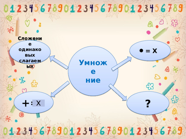 = Х Сложение одинаковых слагаемых Умноже ние ? += 