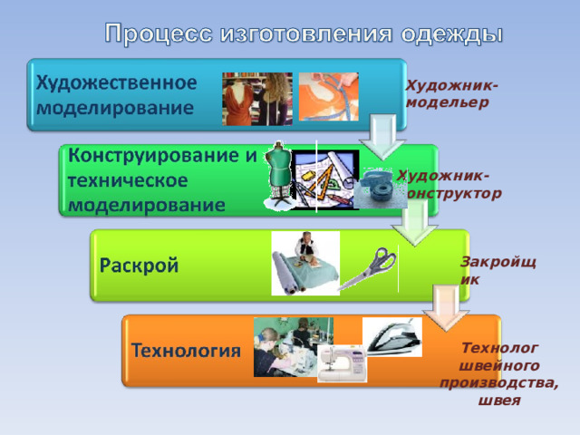 Художник- модельер Художник- конструктор Закройщик Технолог швейного производства, швея 