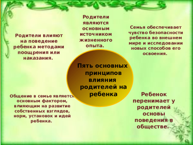 Родители являются основным источником жизненного опыта. Семья обеспечивает чувство безопасности ребенка во внешнем мире и исследовании новых способов его освоения. Родители влияют на поведение ребенка методами поощрения или наказания. Пять основных принципов влияния родителей на ребенка Ребенок перенимает у родителей основы поведения в обществе. Общение в семье является основным фактором, влияющим на развитие собственных взглядов, норм, установок и идей ребенка. 