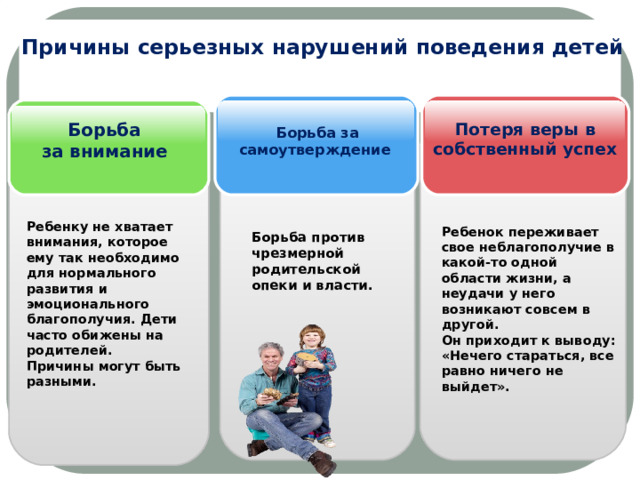 Причины серьезных нарушений поведения детей Потеря веры в собственный успех Борьба за внимание  Борьба за самоутверждение Ребенку не хватает внимания, которое ему так необходимо для нормального развития и эмоционального благополучия. Дети часто обижены на родителей. Причины могут быть разными. Ребенок переживает свое неблагополучие в какой-то одной области жизни, а неудачи у него возникают совсем в другой. Он приходит к выводу: «Нечего стараться, все равно ничего не выйдет». Борьба против чрезмерной родительской опеки и власти. 