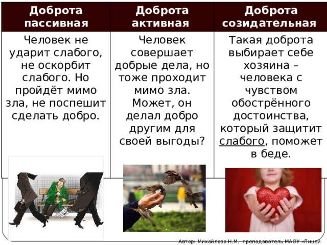 Доброта пассивная Доброта активная Человек не ударит слабого, не оскорбит слабого. Но пройдёт мимо зла, не поспешит сделать добро. Доброта созидательная Человек совершает добрые дела, но тоже проходит мимо зла. Может, он делал добро другим для своей выгоды? Такая доброта выбирает себе хозяина – человека с чувством обострённого достоинства, который защитит слабого , поможет в беде. Автор: Михайлова Н.М.- преподаватель МАОУ «Лицей № 21» 