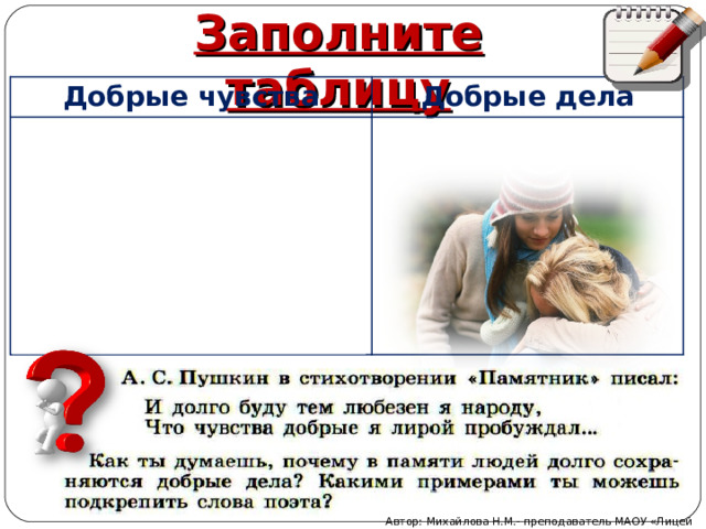 Заполните таблицу Добрые чувства Добрые дела любовь, сочувствие, сострадание, благодарность, сердечность, доброжелательность, симпатия Автор: Михайлова Н.М.- преподаватель МАОУ «Лицей № 21» 