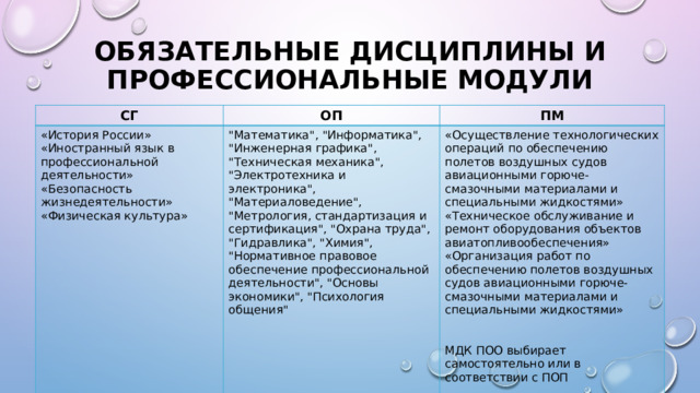 Обязательные дисциплины и профессиональные модули СГ ОП «История России» ПМ «Иностранный язык в профессиональной деятельности» 