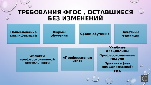 Требования ФГОС , оставшиеся Без изменений Наименование квалификаций Формы обучения Сроки обучения Зачетные единицы Области профессиональной деятельности Учебные дисциплины Профессиональные модули Практика (нет преддипломной) ГИА «Профессионалитет» 