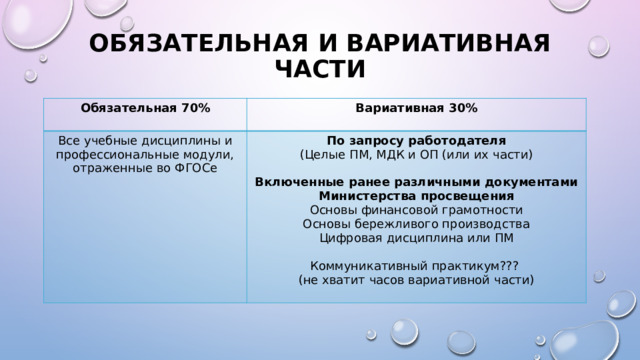 Обязательная и вариативная части Обязательная 70% Вариативная 30%   Все учебные дисциплины и профессиональные модули, отраженные во ФГОСе По запросу работодателя (Целые ПМ, МДК и ОП (или их части)   Включенные ранее различными документами Министерства просвещения Основы финансовой грамотности Основы бережливого производства  Цифровая дисциплина или ПМ Коммуникативный практикум??? (не хватит часов вариативной части)  