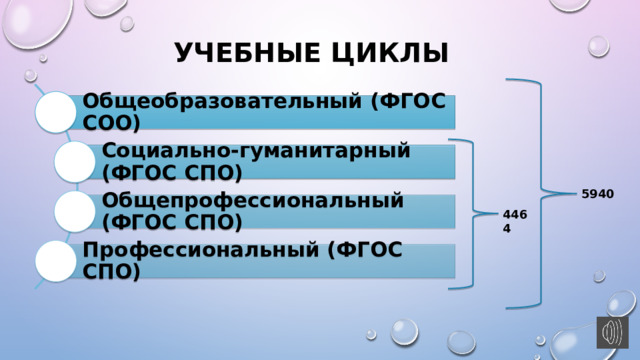 Учебные циклы Общеобразовательный (ФГОС СОО) Социально-гуманитарный (ФГОС СПО) 5940 Общепрофессиональный (ФГОС СПО) 4464 Профессиональный (ФГОС СПО) 