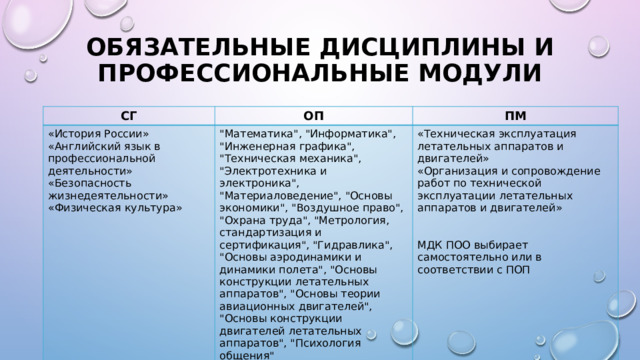 Обязательные дисциплины и профессиональные модули СГ ОП «История России» ПМ «Английский язык в профессиональной деятельности» 