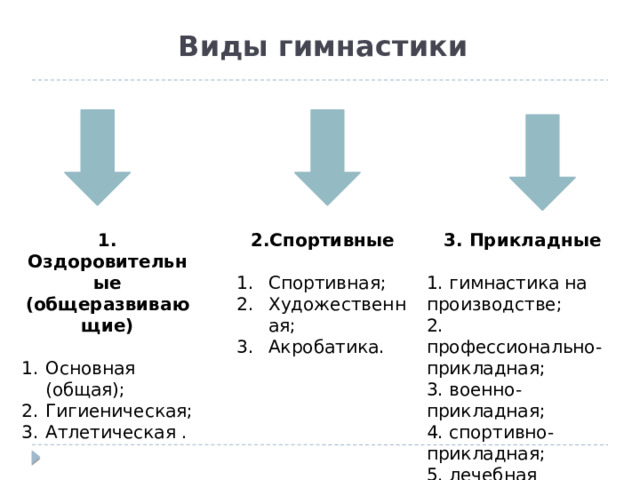 Виды гимнастики 1. Оздоровительные (общеразвивающие) 3. Прикладные 2.Спортивные    Спортивная; Художественная; Акробатика. Основная (общая); Гигиеническая; Атлетическая . 1. гимнастика на производстве; 2. профессионально-прикладная; 3. военно-прикладная; 4. спортивно-прикладная; 5. лечебная гимнастика. 