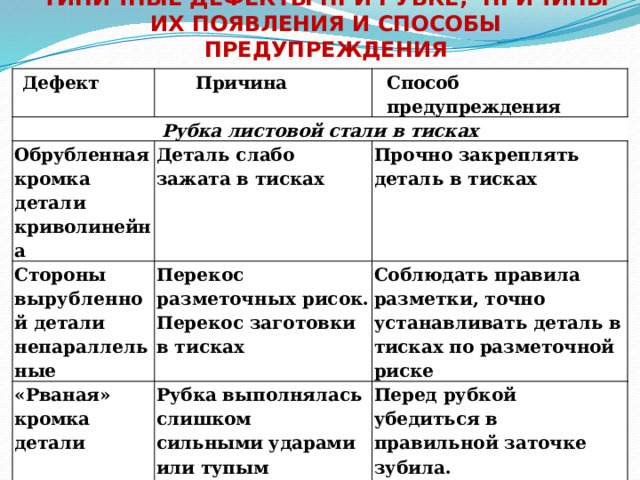   ТИПИЧНЫЕ ДЕФЕКТЫ ПРИ РУБКЕ, ПРИЧИНЫ ИХ ПОЯВЛЕНИЯ И СПОСОБЫ ПРЕДУПРЕЖДЕНИЯ Дефект Причина Рубка листовой стали в тисках Способ предупреждения Обрублен ная кромка д етали криволинейна Деталь слабо зажата в тисках Стороны вырублен ной детали «Рваная» кромка Перекос разметочных рисок. непарал лельные Прочно закреплять деталь в тисках Перекос заготовки в тисках Соблюдать правила разметки, точно устанавливать де таль в тисках по разметочной риске детали Рубка выполнялась слишком сильными ударами или тупым Перед рубкой убедиться в правильной заточке зубила. зубилом Силу ударов регулировать в зависимости от толщины заготовки. Угол наклона зубила должен быть не менее 30°  