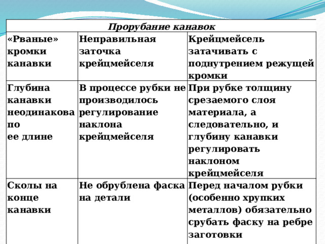Прорубание канавок «Рваные» кромки канавки Неправильная заточка крейцмейселя Глубина канавки Крейцмейсель затачивать с поднутрением режущей кромки Сколы на конце ка навки неодина кова по В процессе рубки не производилось регулирование наклона Не обрублена фаска на детали крейцмейселя При рубке толщину срезаемого слоя материала, а следовательно, и глубину канавки регулировать ее длине наклоном крейцмейселя Перед началом рубки (особенно хрупких металлов) обязательно срубать фаску на ребре заготовки в месте выхода крейцмейселя  