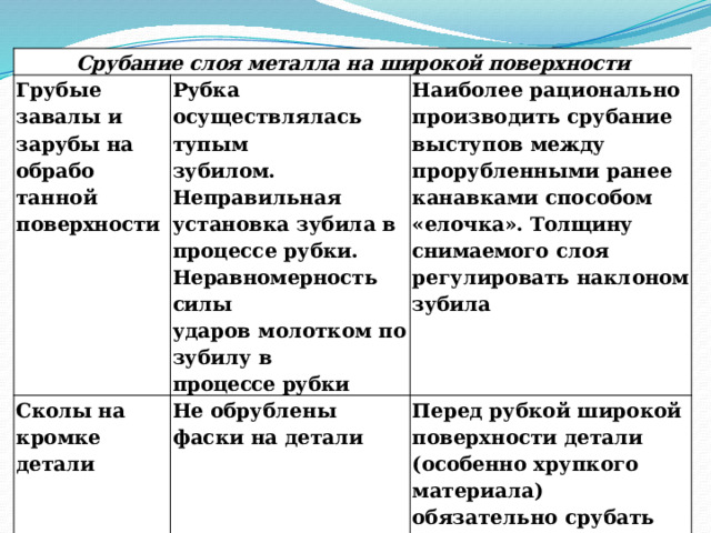 Срубание слоя металла на широкой поверхности Грубые завалы и за рубы на обрабо танной по верхности Рубка осуществлялась тупым Сколы на кромке де тали зубилом. Неправильная установка зубила в процессе руб ки. Неравномерность силы Наиболее рационально про изводить срубание выступов между прорубленными ранее канавками способом «елоч ка». Толщину снимаемого слоя регулировать наклоном зубила Не обрублены фаски на дета ли ударов молотком по зубилу в Перед рубкой широкой поверхности детали (особенно хрупкого материала) обяза тельно срубать фаски со всех ребер детали процессе рубки  
