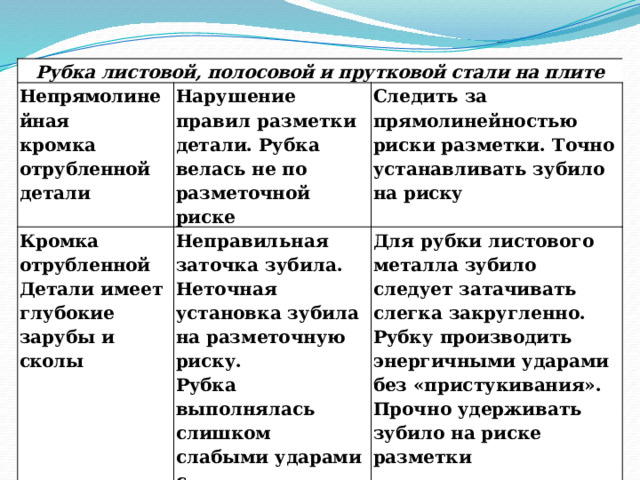 Рубка листовой, полосовой и прутковой стали на плите Непрямо линейная кромка от рубленной Нарушение правил разметки Кромка от рубленной детали детали. Рубка велась не по разметочной риске Следить за прямолинейностью риски разметки. Точно устанавливать зубило на риску Детали имеет глуб окие зарубы и сколы Неправильная заточка зуби ла. Неточная установка зуби ла на разметочную риску. Рубка выполнялась слишком Для рубки листового металла зубило следует затачивать слегка закругленно. Рубку производить энергичными ударами без «пристукивания». Прочно удерживать зубило на риске разметки слабыми ударами с «присту киванием» или тупым зубилом  