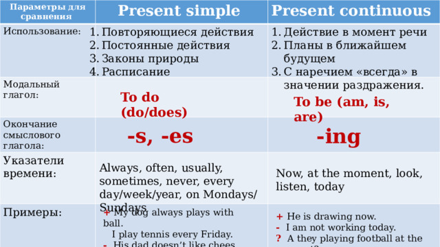 Параметры для сравнения Present simple Использование: Present continuous Модальный глагол: Окончание смыслового глагола: Указатели времени: Примеры: Повторяющиеся действия Постоянные действия Законы природы Расписание Действие в момент речи Планы в ближайшем будущем С наречием «всегда» в значении раздражения. To do (do/does) To be (am, is, are) -s, -es -ing Always, often, usually, sometimes, never, every day/week/year, on Mondays/Sundays Now, at the moment, look, listen, today + My dog always plays with ball.  I play tennis every Friday. - His dad doesn’t like chees.  We don’t work on Sundays. ? Do they cook meat on weekends? + He is drawing now. - I am not working today. ? A they playing football at the moment? 