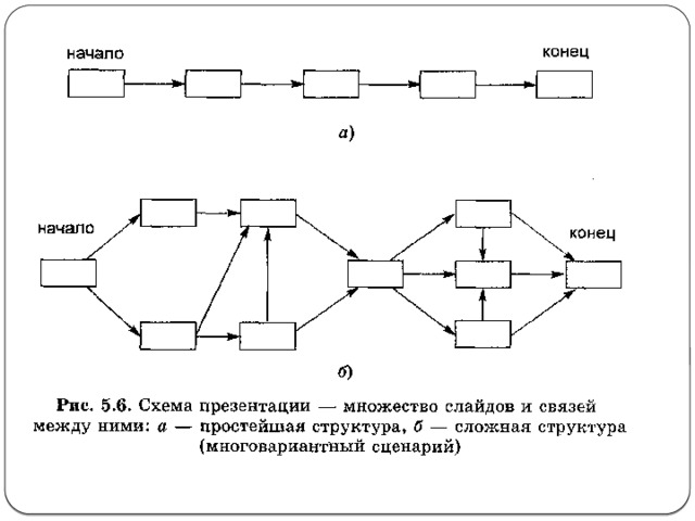 Этапы создания презентации Создание презентации на заданную тему проходит через следующие этапы: ° создание сценария; ° разработка презентации с использованием программных средств. Основа любой презентации - схема в виде системы взаимосвязанных слайдов. 