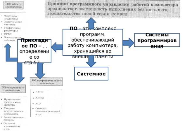 ПО – это комплекс программ, обеспечивающий работу компьютера, хранящийся во внешней памяти Системы программирования Прикладное ПО - …определение со стр.57… Системное 