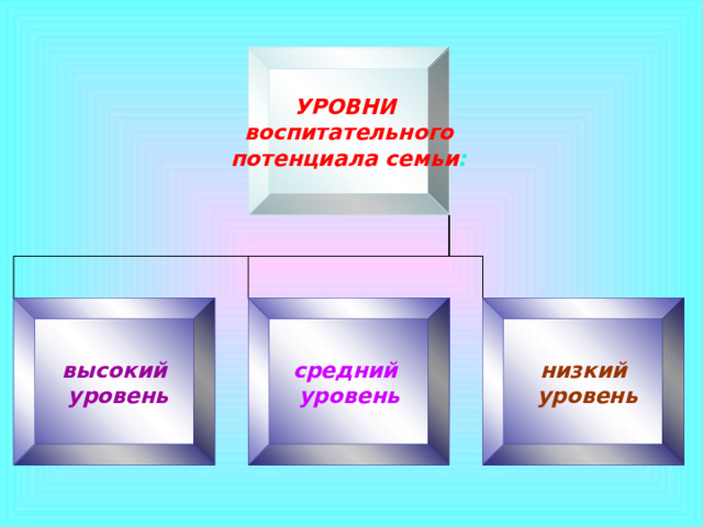 УРОВНИ воспитательного потенциала семьи : высокий  уровень средний уровень низкий  уровень 