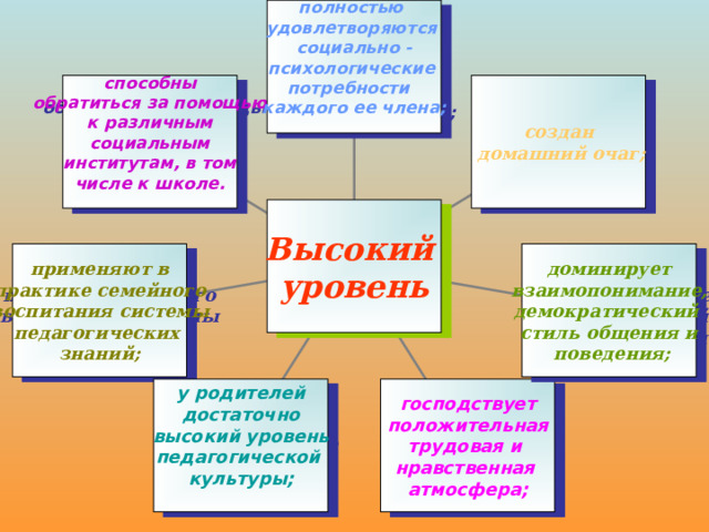 полностью удовлетворяются социально - психологические потребности каждого ее члена;  создан  домашний очаг; способны обратиться за помощью к различным социальным институтам, в том числе к школе.  Высокий уровень применяют в практике семейного воспитания системы педагогических знаний; доминирует взаимопонимание, демократический стиль общения и  поведения; у родителей достаточно высокий уровень педагогической культуры;  господствует положительная трудовая и нравственная атмосфера; 