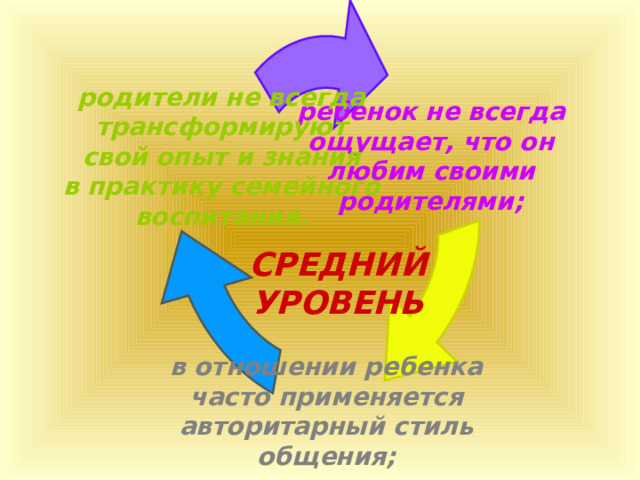 ребенок не всегда ощущает, что он любим своими родителями; родители не всегда трансформируют свой опыт и знания в практику семейного воспитания. СРЕДНИЙ УРОВЕНЬ   в отношении ребенка часто применяется авторитарный стиль общения; 