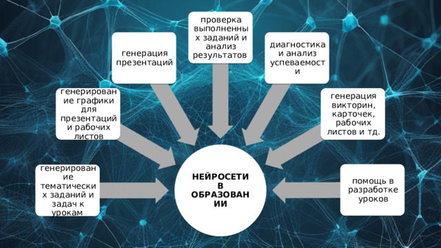 проверка выполненных заданий и анализ результатов генерация презентаций диагностика и анализ успеваемости генерирование графики для презентаций и рабочих листов генерация викторин, карточек, рабочих листов и тд. НЕЙРОСЕТИ В ОБРАЗОВАНИИ помощь в разработке уроков генерирование тематических заданий и задач к урокам 