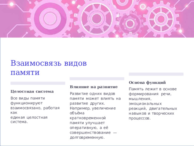 Взаимосвязь  видов  памяти Основа  функций Память  лежит  в основе формирования  речи, мышления,  эмоциональных реакций,  двигательных навыков  и  творческих процессов. Влияние  на  развитие Развитие  одних видов памяти  может  влиять  на развитие  других.  Например, увеличение  объёма кратковременной  памяти улучшает  оперативную,  а  её совершенствование  — долговременную. Целостная  система Все  виды  памяти функционируют взаимосвязано,  работая  как единая  целостная  система. 