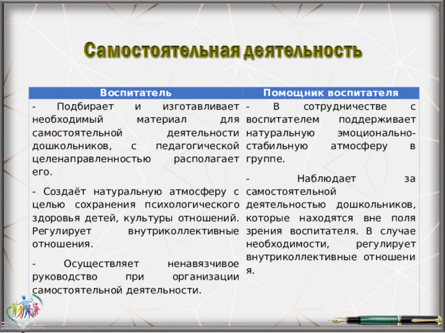 Воспитатель Помощник воспитателя - Подбирает и изготавливает необходимый материал для самостоятельной деятельности дошкольников, с педагогической целенаправленностью располагает его. - Создаёт натуральную атмосферу с целью сохранения психологического здоровья детей, культуры отношений. Регулирует внутриколлективные отношения. - Осуществляет ненавязчивое руководство при организации самостоятельной деятельности.   - В сотрудничестве с воспитателем поддерживает натуральную эмоционально-стабильную атмосферу в группе. - Наблюдает за самостоятельной деятельностью дошкольников, которые находятся вне поля зрения воспитателя. В случае необходимости, регулирует внутриколлективные  отношения.     