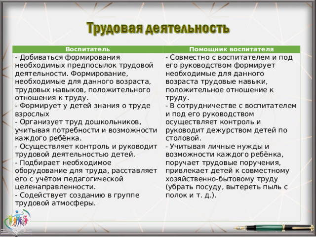 Воспитатель Помощник воспитателя - Добиваться формирования необходимых предпосылок трудовой деятельности. Формирование, необходимые для данного возраста, трудовых навыков, положительного отношения к труду. - Формирует у детей знания о труде взрослых - Организует труд дошкольников, учитывая потребности и возможности каждого ребёнка. - Осуществляет контроль и руководит трудовой деятельностью детей. - Подбирает необходимое оборудование для труда, расставляет его с учётом педагогической целенаправленности. - Содействует созданию в группе трудовой атмосферы.   - Совместно с воспитателем и под его руководством формирует необходимые для данного возраста трудовые навыки, положительное отношение к труду. - В сотрудничестве с воспитателем и под его руководством осуществляет контроль и руководит дежурством детей по столовой. - Учитывая личные нужды и возможности каждого ребёнка, поручает трудовые поручения, привлекает детей к совместному хозяйственно-бытовому труду (убрать посуду, вытереть пыль с полок и т. д.).   