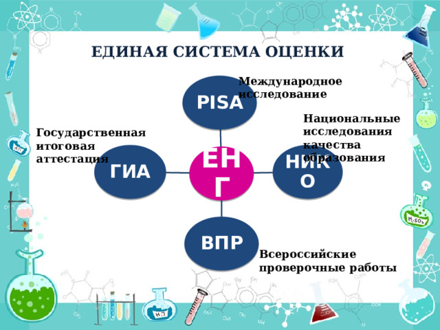 ЕДИНАЯ СИСТЕМА ОЦЕНКИ Международное исследование PISA Национальные исследования качества образования Государственная итоговая аттестация ГИА НИКО ЕНГ ВПР Всероссийские проверочные работы 