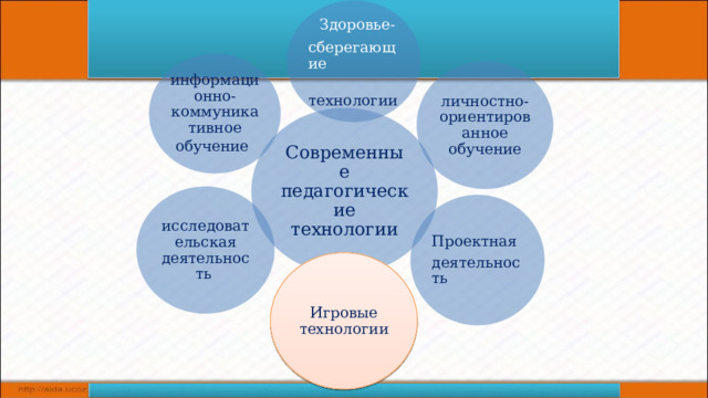 Здоровье- сберегающие  технологии информационно-коммуникативное обучение  личностно-ориентированное обучение Современные педагогические технологии исследовательская деятельность Проектная деятельность Игровые технологии 