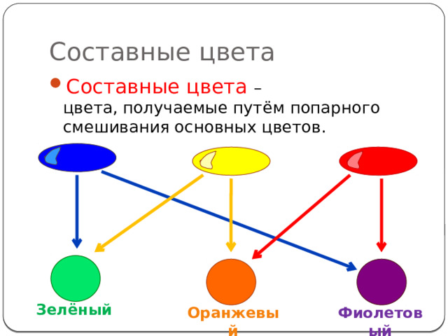 Составные цвета Составные цвета –  цвета, получаемые путём попарного смешивания основных цветов. ? ? ? Зелёный Оранжевый Фиолетовый 